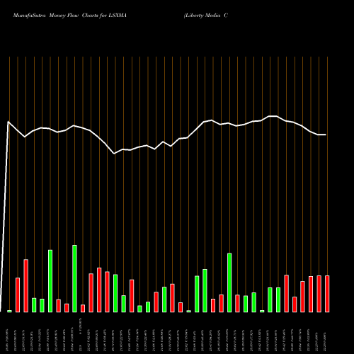 Money Flow charts share LSXMA Liberty Media Corporation USA Stock exchange 