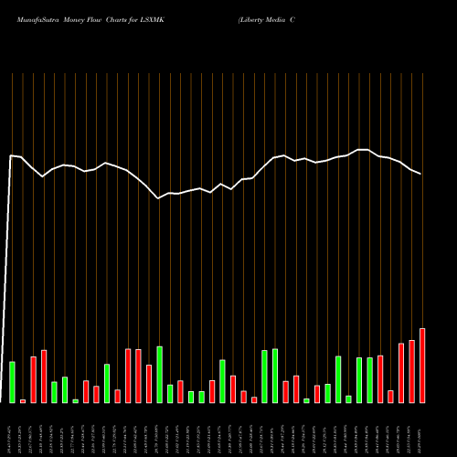Money Flow charts share LSXMK Liberty Media Corporation USA Stock exchange 