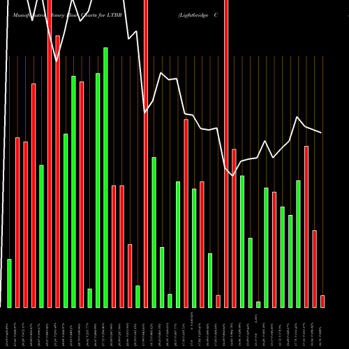 Money Flow charts share LTBR Lightbridge Corporation USA Stock exchange 