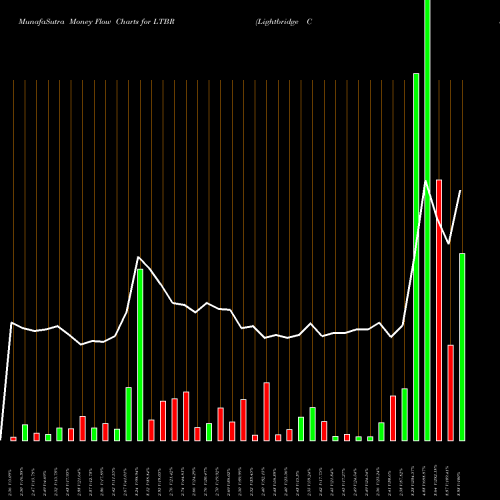 Money Flow charts share LTBR Lightbridge Corporation USA Stock exchange 