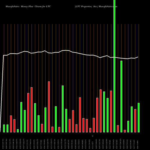Money Flow charts share LTC LTC Properties, Inc. USA Stock exchange 