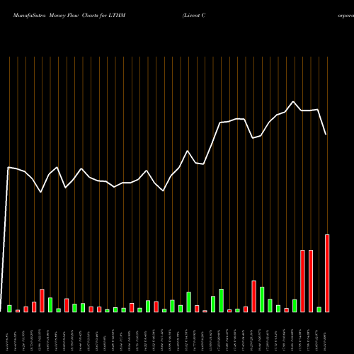 Money Flow charts share LTHM Livent Corporation USA Stock exchange 