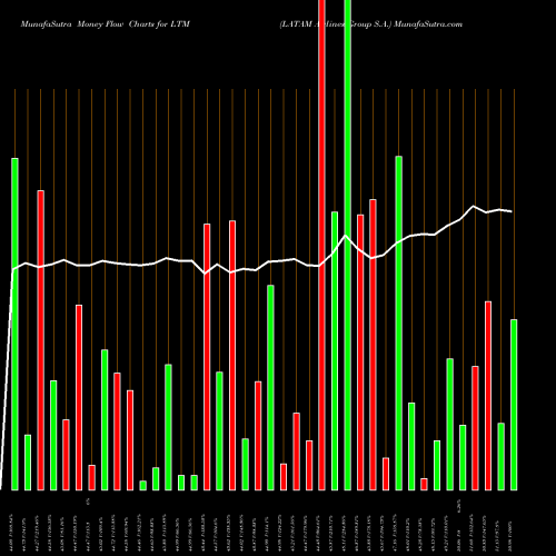 Money Flow charts share LTM LATAM Airlines Group S.A. USA Stock exchange 