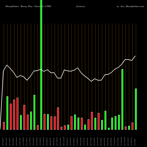 Money Flow charts share LTRX Lantronix, Inc. USA Stock exchange 
