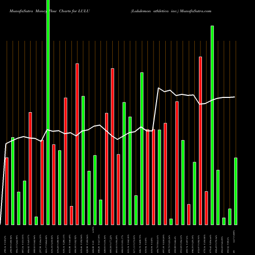 Money Flow charts share LULU Lululemon Athletica Inc. USA Stock exchange 