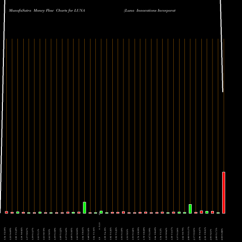 Money Flow charts share LUNA Luna Innovations Incorporated USA Stock exchange 
