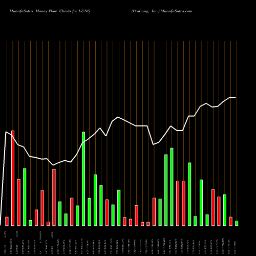 Money Flow charts share LUNG ProLung, Inc. USA Stock exchange 