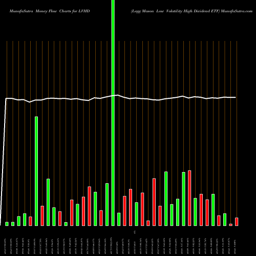 Money Flow charts share LVHD Legg Mason Low Volatility High Dividend ETF USA Stock exchange 