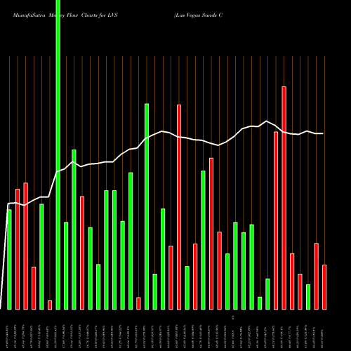 Money Flow charts share LVS Las Vegas Sands Corp. USA Stock exchange 