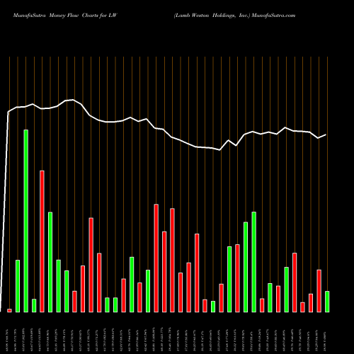 Money Flow charts share LW Lamb Weston Holdings, Inc. USA Stock exchange 
