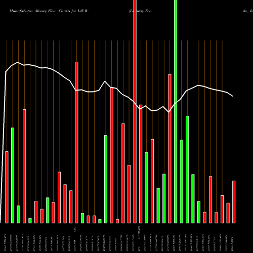 Money Flow charts share LWAY Lifeway Foods, Inc. USA Stock exchange 