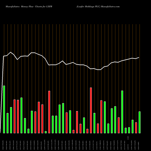 Money Flow charts share LXFR Luxfer Holdings PLC USA Stock exchange 