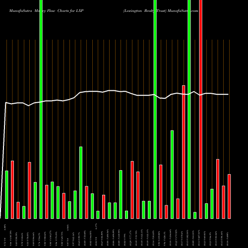 Money Flow charts share LXP Lexington Realty Trust USA Stock exchange 