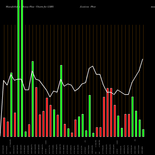 Money Flow charts share LXRX Lexicon Pharmaceuticals, Inc. USA Stock exchange 