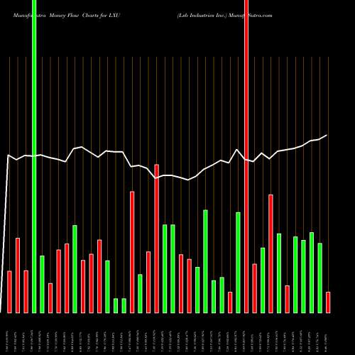 Money Flow charts share LXU Lsb Industries Inc. USA Stock exchange 