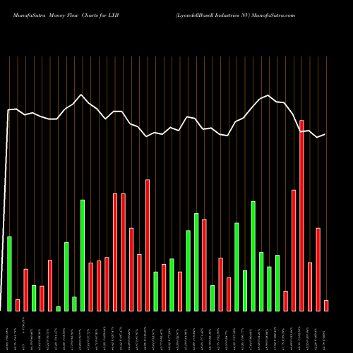 Money Flow charts share LYB LyondellBasell Industries NV USA Stock exchange 