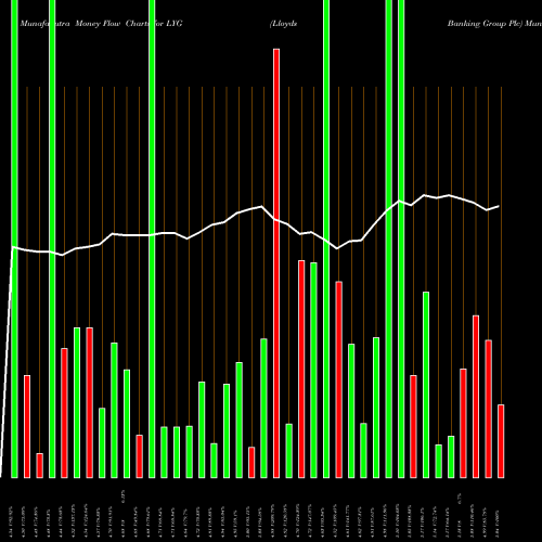 Money Flow charts share LYG Lloyds Banking Group Plc USA Stock exchange 