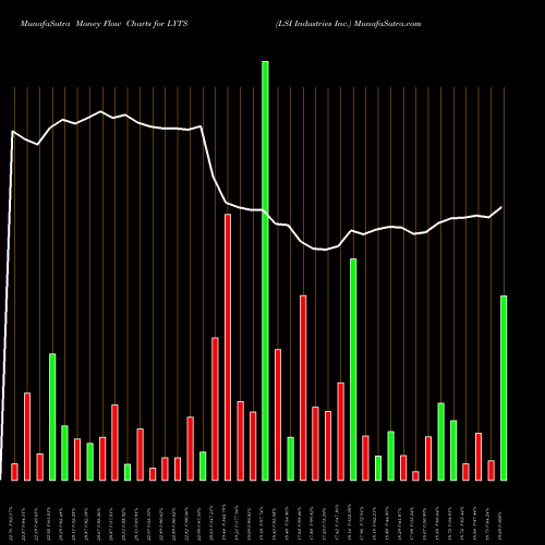 Money Flow charts share LYTS LSI Industries Inc. USA Stock exchange 