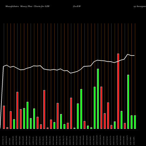 Money Flow charts share LZB La-Z-Boy Incorporated USA Stock exchange 