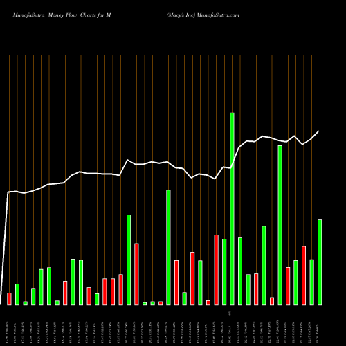 Money Flow charts share M Macy's Inc USA Stock exchange 
