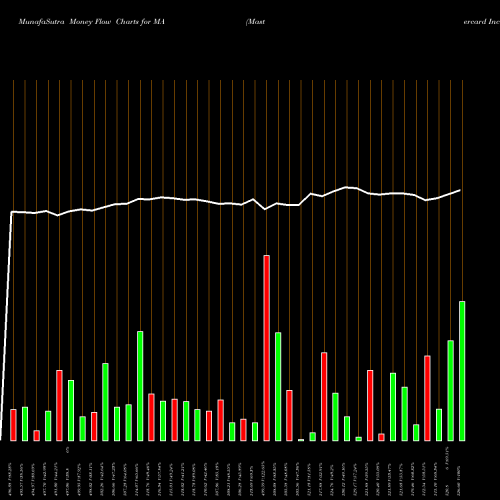 Money Flow charts share MA Mastercard Incorporated USA Stock exchange 