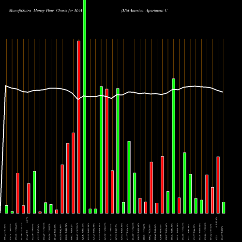 Money Flow charts share MAA Mid-America Apartment Communities, Inc. USA Stock exchange 