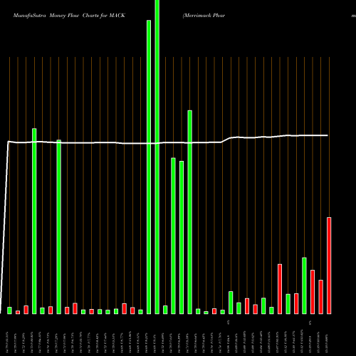 Money Flow charts share MACK Merrimack Pharmaceuticals, Inc. USA Stock exchange 