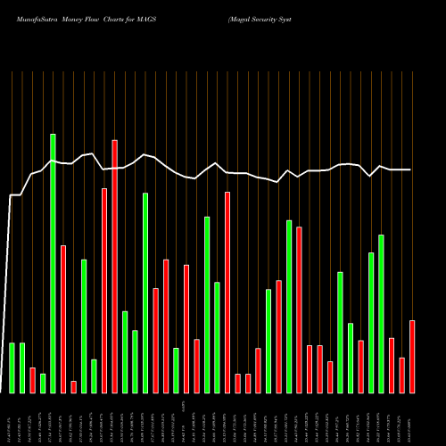 Money Flow charts share MAGS Magal Security Systems Ltd. USA Stock exchange 
