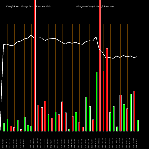 Money Flow charts share MAN ManpowerGroup USA Stock exchange 