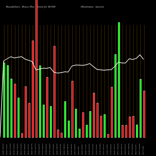 Money Flow charts share MANH Manhattan Associates, Inc. USA Stock exchange 