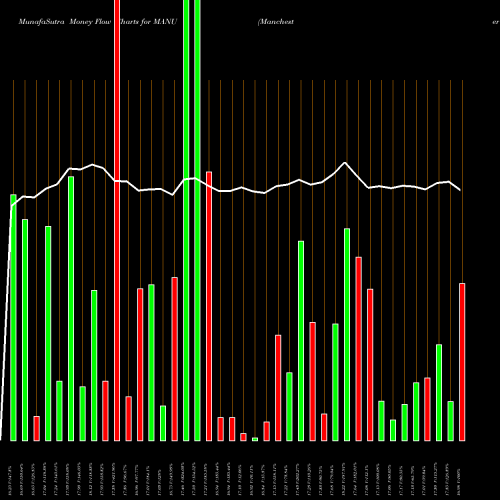 Money Flow charts share MANU Manchester United Ltd. USA Stock exchange 