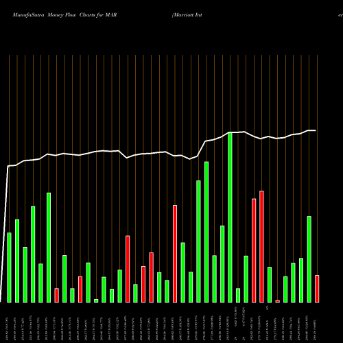 Money Flow charts share MAR Marriott International USA Stock exchange 