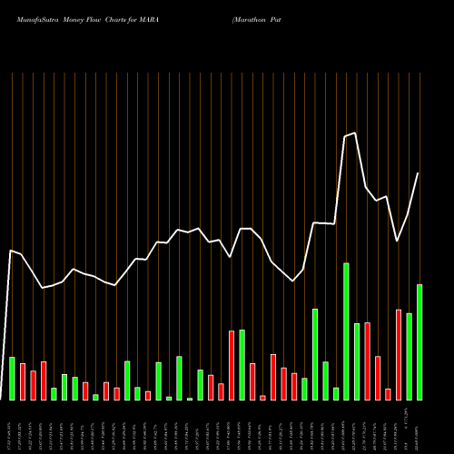 Money Flow charts share MARA Marathon Patent Group, Inc. USA Stock exchange 