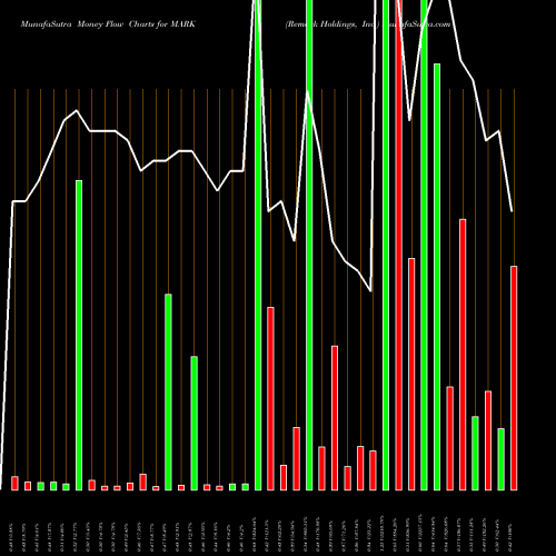 Money Flow charts share MARK Remark Holdings, Inc. USA Stock exchange 