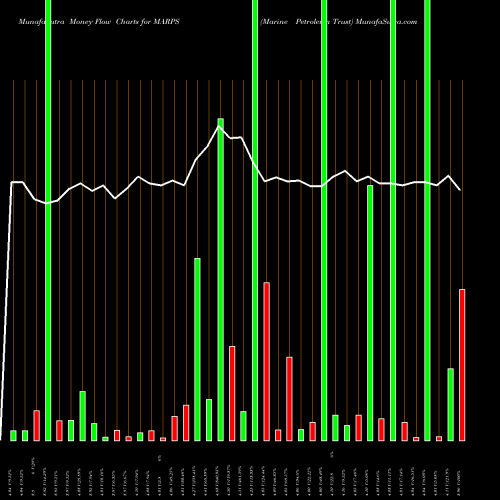 Money Flow charts share MARPS Marine Petroleum Trust USA Stock exchange 