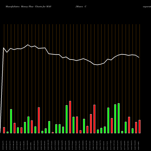 Money Flow charts share MAS Masco Corporation USA Stock exchange 