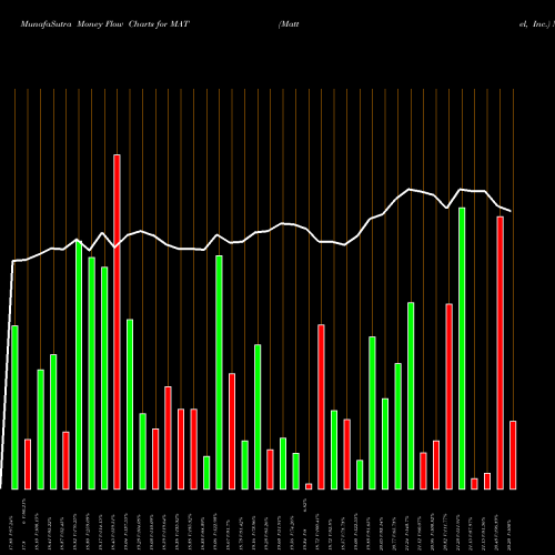 Money Flow charts share MAT Mattel, Inc. USA Stock exchange 
