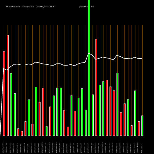 Money Flow charts share MATW Matthews International Corporation USA Stock exchange 