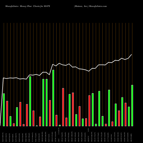 Money Flow charts share MATX Matson, Inc. USA Stock exchange 