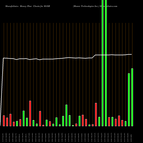 Money Flow charts share MAXR Maxar Technologies Inc. USA Stock exchange 
