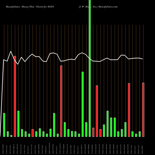 Money Flow charts share MAYS J. W. Mays, Inc. USA Stock exchange 