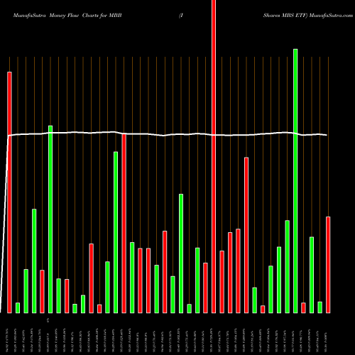 Money Flow charts share MBB IShares MBS ETF USA Stock exchange 