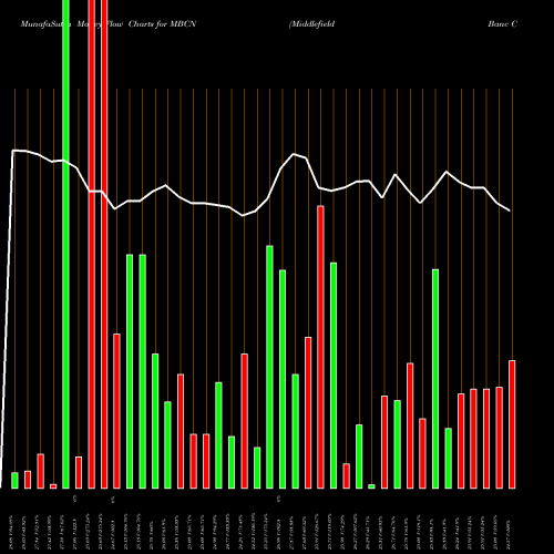 Money Flow charts share MBCN Middlefield Banc Corp. USA Stock exchange 