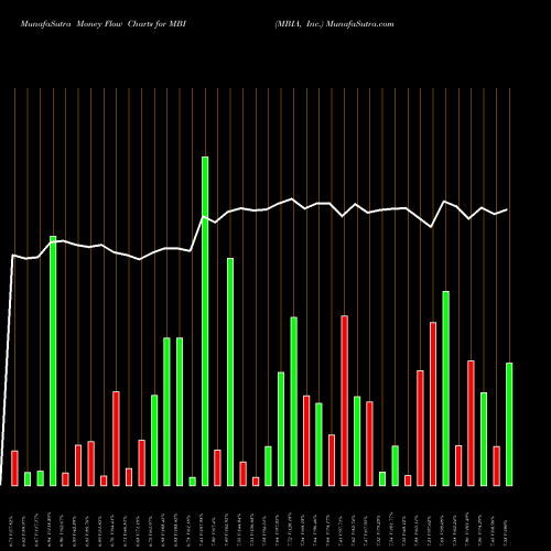 Money Flow charts share MBI MBIA, Inc. USA Stock exchange 