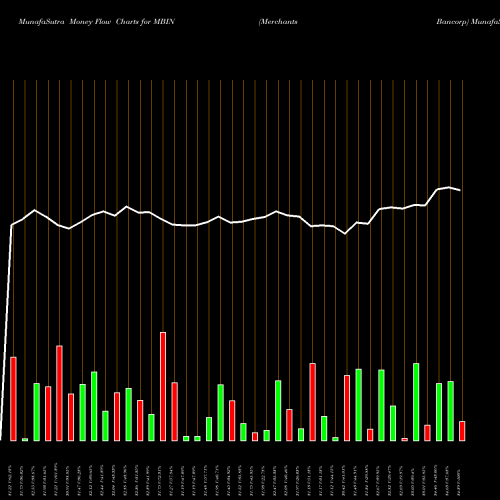 Money Flow charts share MBIN Merchants Bancorp USA Stock exchange 