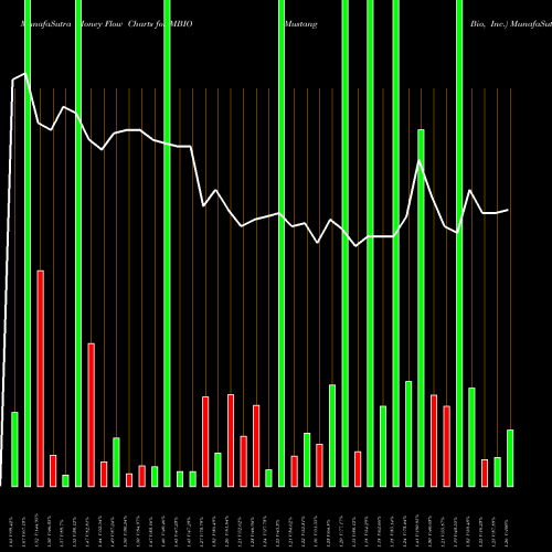 Money Flow charts share MBIO Mustang Bio, Inc. USA Stock exchange 