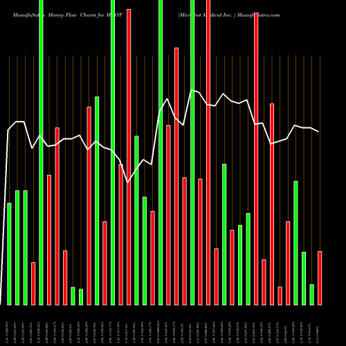 Money Flow charts share MBOT Microbot Medical Inc.  USA Stock exchange 