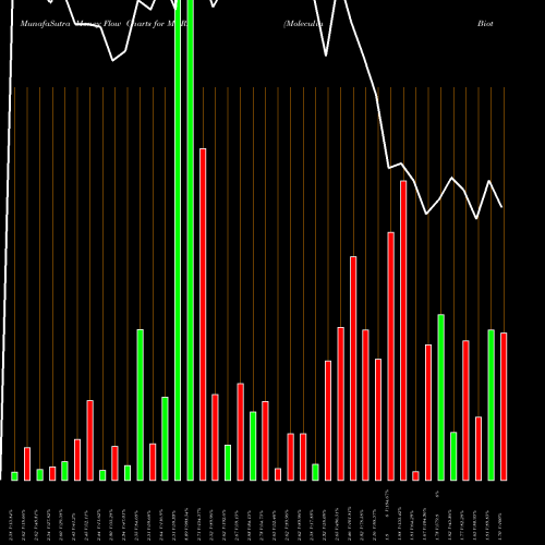 Money Flow charts share MBRX Moleculin Biotech, Inc. USA Stock exchange 