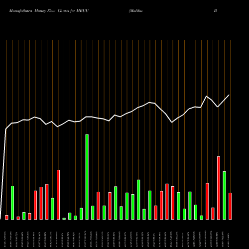 Money Flow charts share MBUU Malibu Boats, Inc. USA Stock exchange 