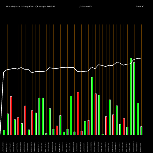 Money Flow charts share MBWM Mercantile Bank Corporation USA Stock exchange 